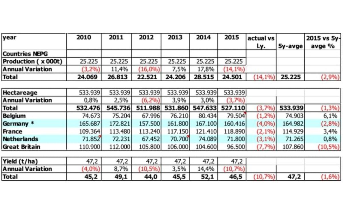 Estimate of the potato crop in North-western Europe (Consumption potatoes excl. Seed and Starch) provided by the NEPG and dated September 1, 2015. (*) Acreage in Germany not yet final.
