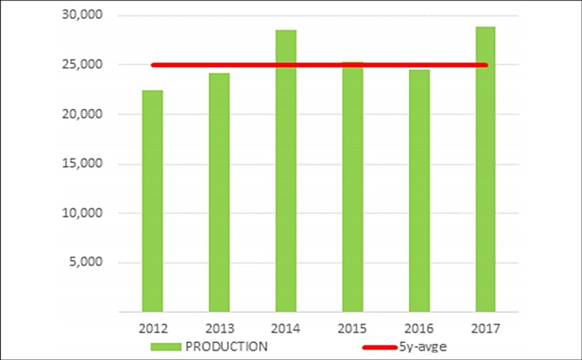 NEPG estimates for the production of potatoes (in thousands of tons; excluding seed potatoes and potatoes intended for use in the starch industry) in North-western-Europe, published November 2, 2017 