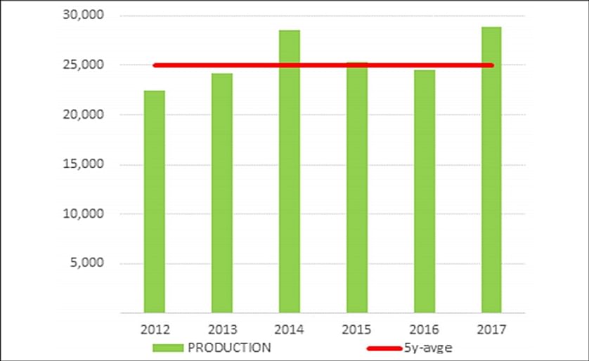 NEPG estimates for the production of potatoes (in thousands of tons; excluding seed potatoes and potatoes intended for use in the starch industry) in North-western-Europe, published November 2, 2017 