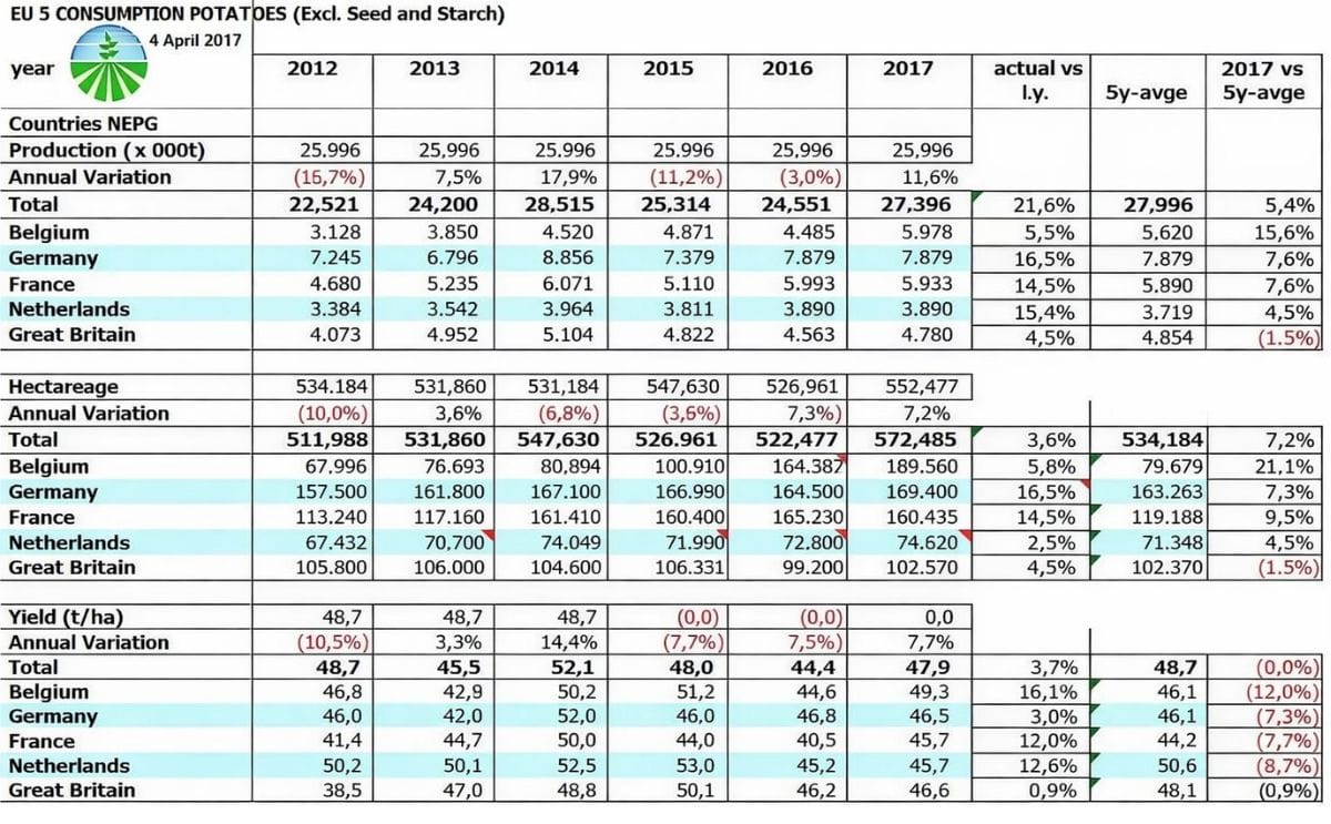 The NEPG (North-Western European Potato Growers) estimates the potato acreage will grow by 3.6% compared to last season.