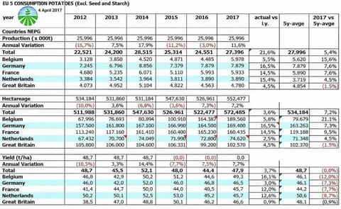 The NEPG (North-Western European Potato Growers) estimates the potato acreage will grow by 3.6% compared to last season. The NEPG (North-Western European Potato Growers) estimates the potato acreage will grow by 3.6% compared to last season.