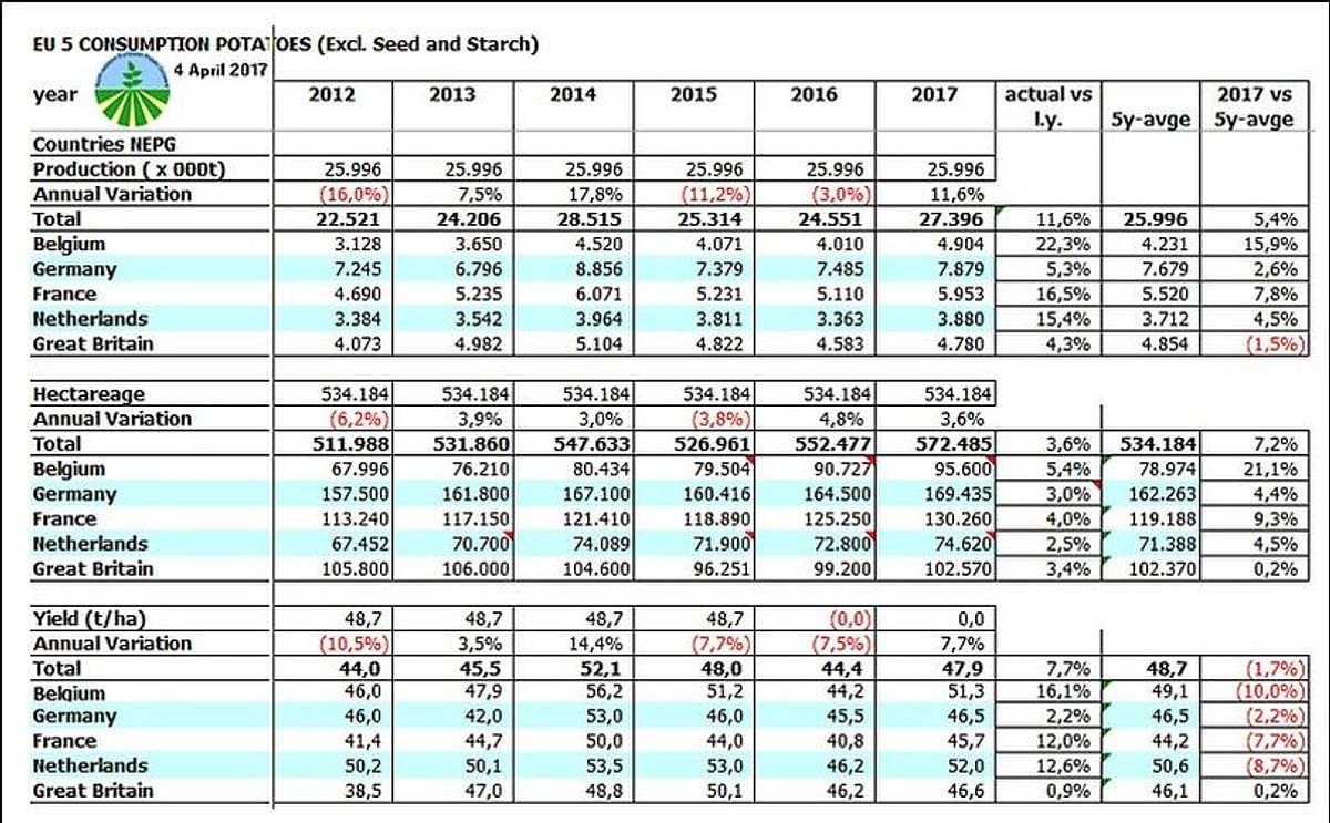 North-Western European potato area estimated to grow by 3.6 percent North-Western European potato area estimated to grow by 3.6 percent