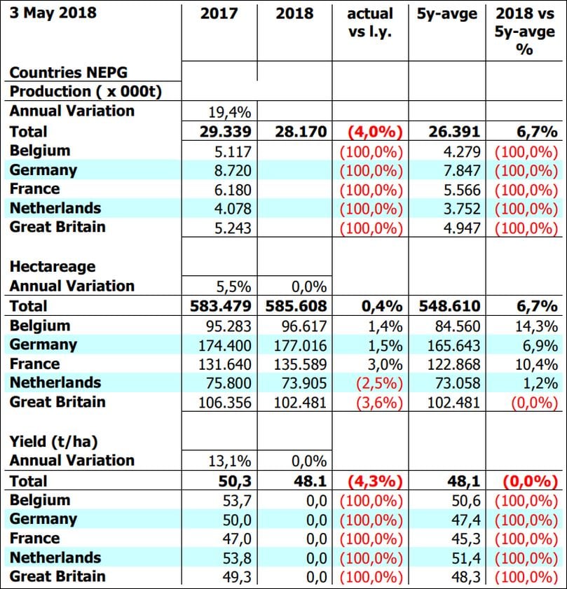 North-western European Potato Growers (NEPG) estimates (on May 3, 2018) of Production EU5 Consumption Potatoes for 2018 (Excl. Seed and
Starch)