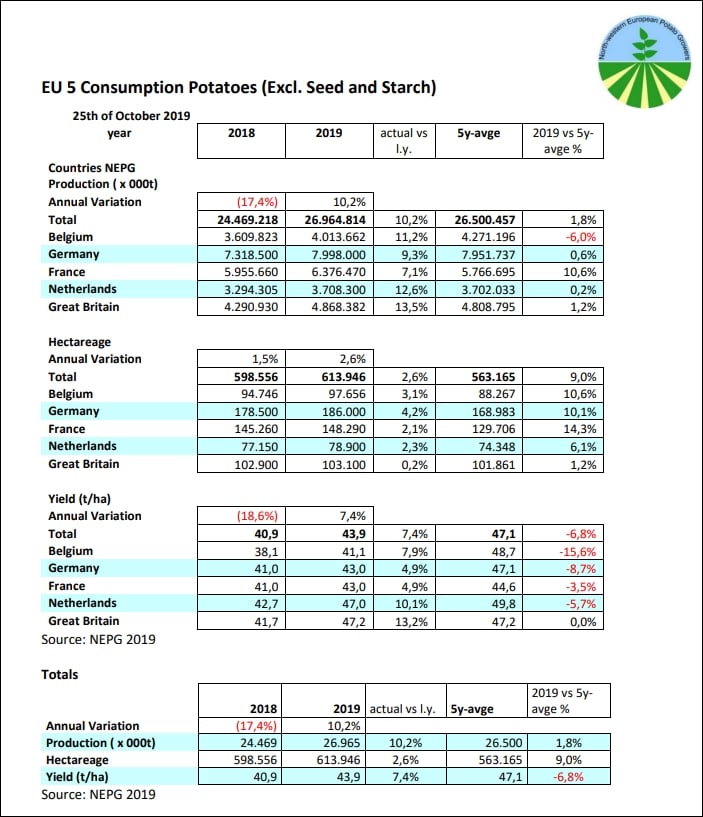 NEPG 2019 potato production estimates as per October 25 (Courtesy: NEPG) NEPG 2019 potato production estimates as per October 25 (Courtesy: NEPG)