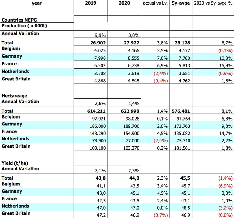 NEPG Potato Production Estimate September 3, 2020: EU 4 + GB Consumption potatoes (Excl. Seed and Starch) NEPG Potato Production Estimate September 3, 2020: EU 4 + GB Consumption potatoes (Excl. Seed and Starch)
