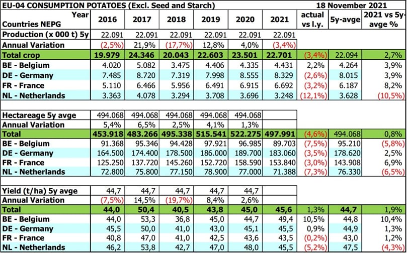 Area, yield and production in the NEPG zone. Area, yield and production in the NEPG zone.