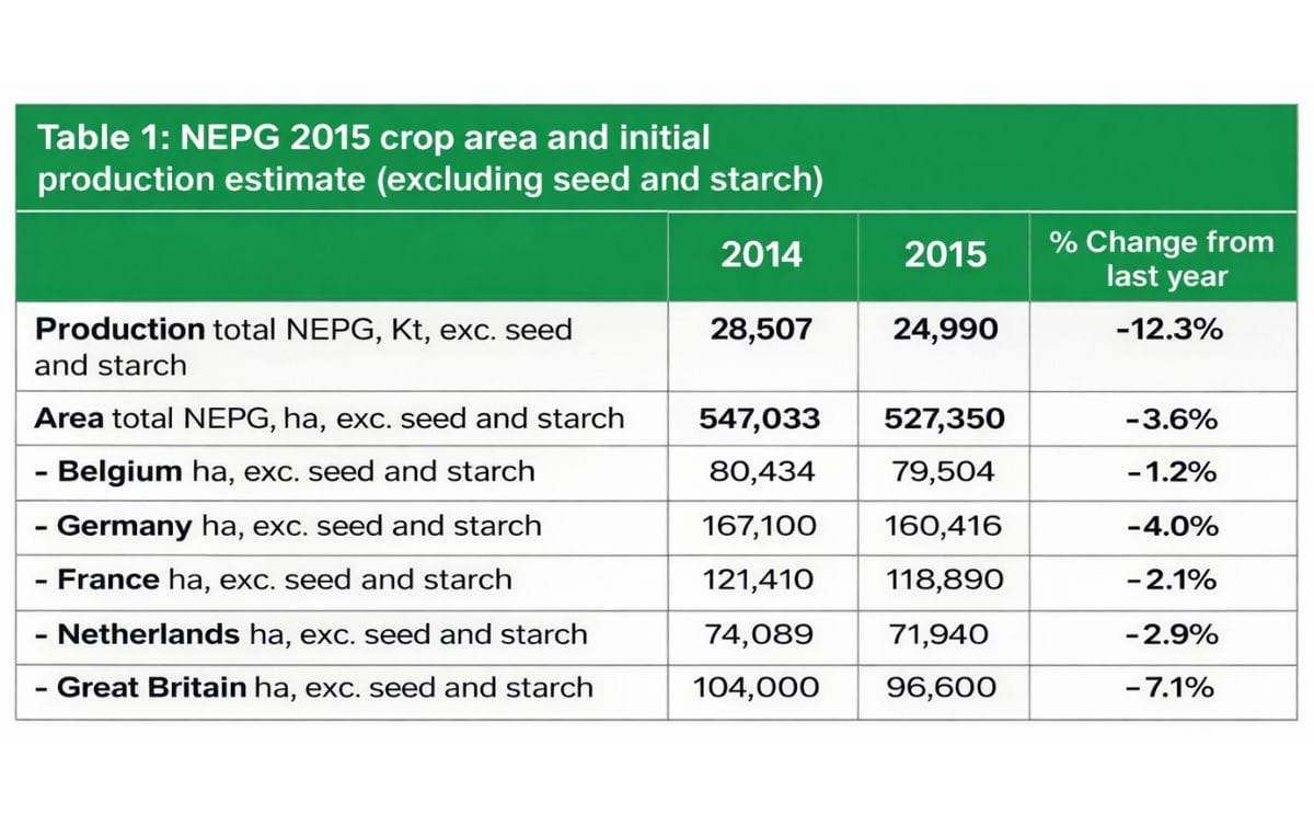 North-Western European (NEPG) 2015 area and production update North-Western European (NEPG) 2015 area and production update