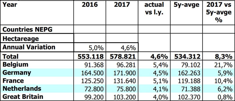 NEPG acreage estimate per July 1, 2017 for the EU 5 Consumption potatoes in hectares, excluding seed and starch (Courtesy: NEPG) NEPG acreage estimate per July 1, 2017 for the EU 5 Consumption potatoes in hectares, excluding seed and starch (Courtesy: NEPG)