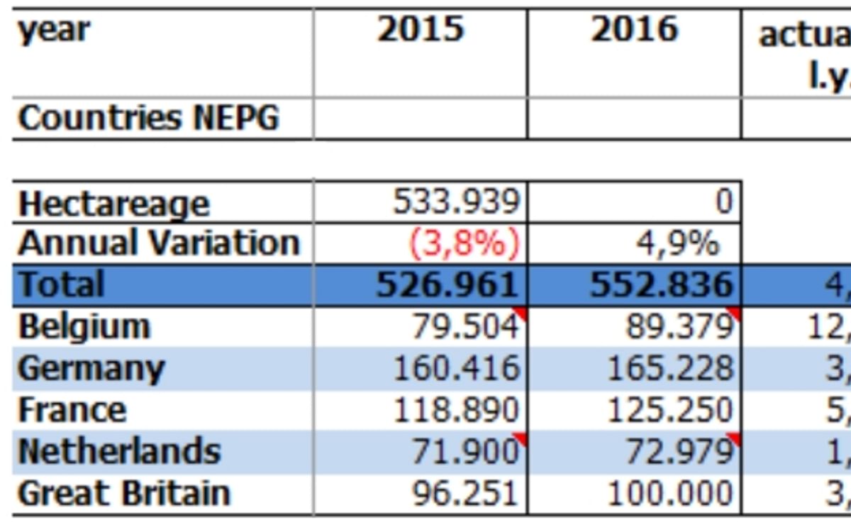 The acreage of potatoes in North-western Europe - excluding seed and starch potatoes. UK data preliminary.
(Source: North-western European Potato Growers: NEPG ; 2016)