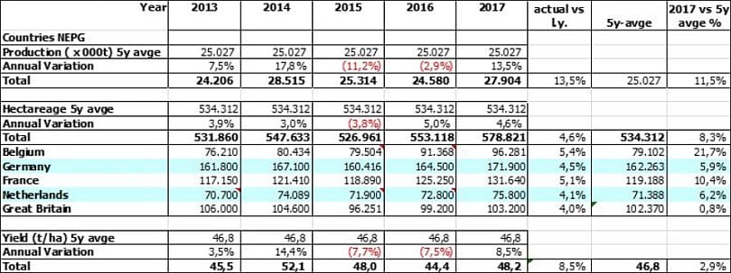 NEPG estimates on September 15, 2017 for the EU5 potato production (excluding seed potatoes and potatoes destined for the potato starch industry) NEPG estimates on September 15, 2017 for the EU5 potato production (excluding seed potatoes and potatoes destined for the potato starch industry)
