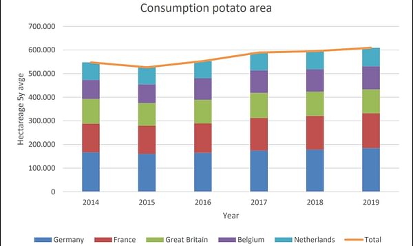 Potato acreage in North-western Europe increased