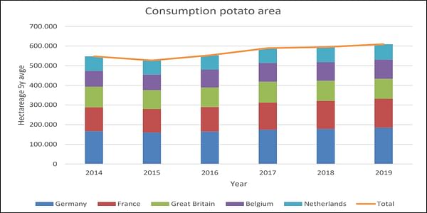 Potato acreage in North-western Europe increased