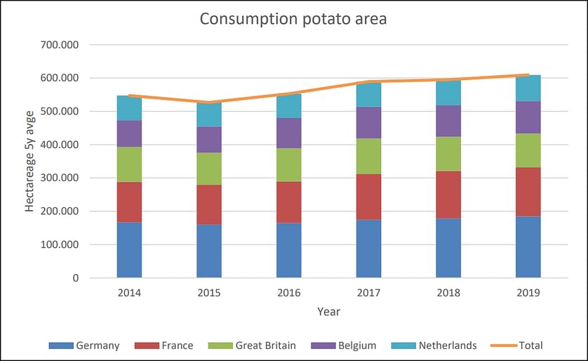 Estimates of the potato growing area in North-western Europe as provided by the North-western-European Potato Growers (NEPG) in June 2019
