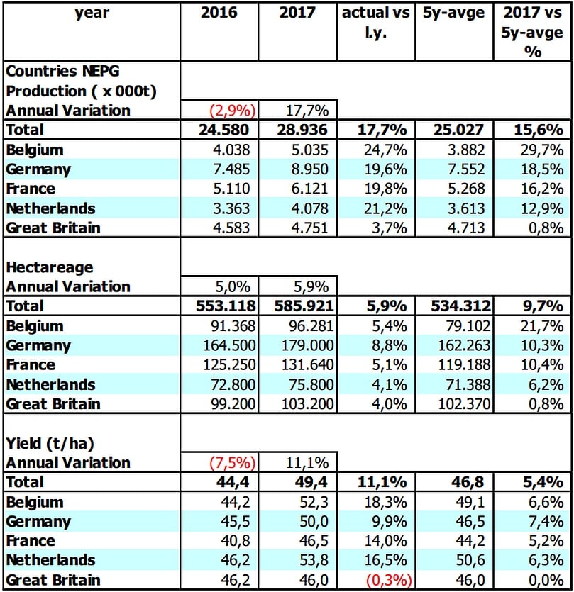 NEPG EU5 Estimates for consumption potatoes (excluding seed and starch) on November 2, 2017 NEPG EU5 Estimates for consumption potatoes (excluding seed and starch) on November 2, 2017