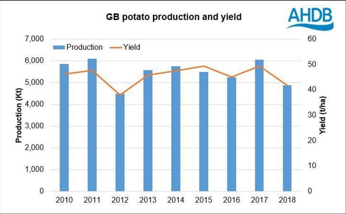 The total potato harvest in Great Britain (GB) including seed potatoes is the lowest since 2012 (Courtesy: AHDB Potatoes)