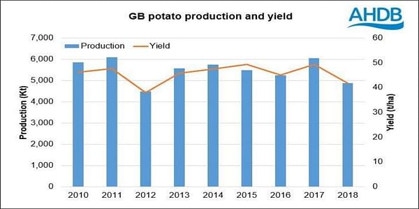 North-western European Potato Growers recap: 2018 harvest 18% lower than last year