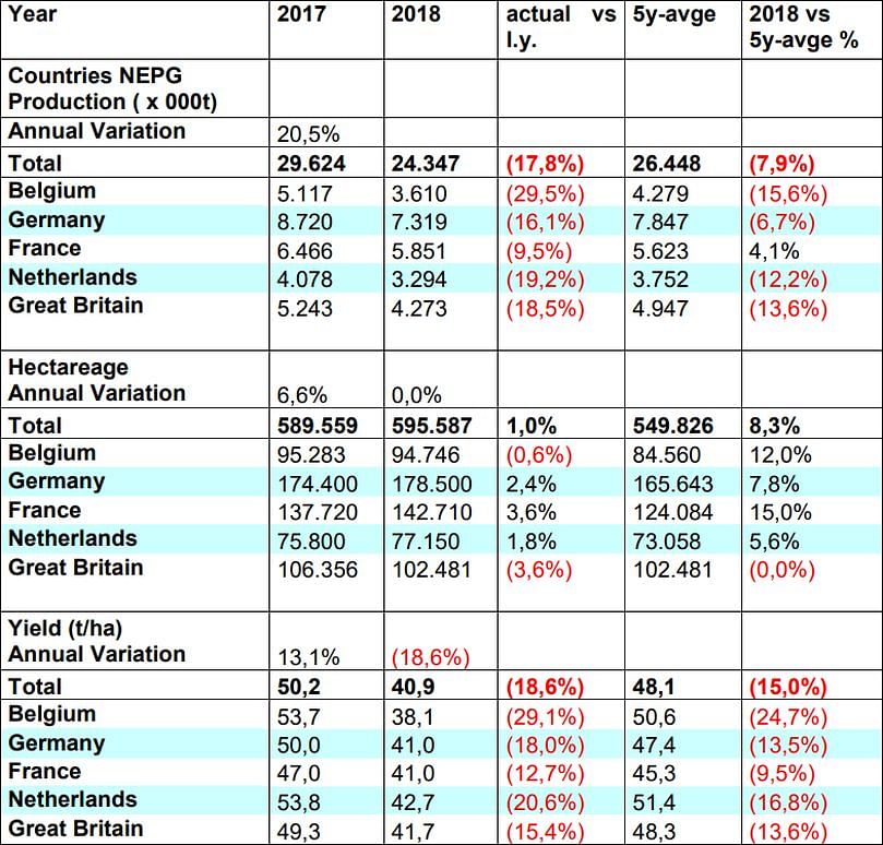 EU 5 Consumption Potatoes, excluding Seed and Starch (Courtesy: NEPG, December 15, 2018) EU 5 Consumption Potatoes, excluding Seed and Starch (Courtesy: NEPG, December 15, 2018)