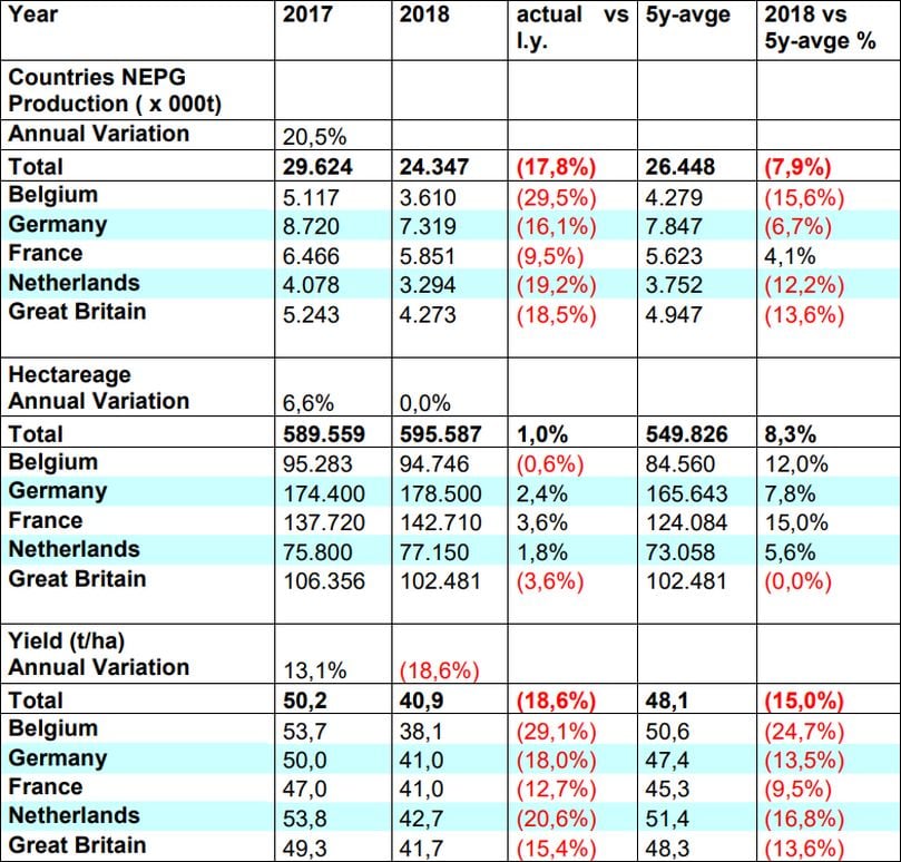 EU 5 Consumption Potatoes, excluding Seed and Starch (Courtesy: NEPG, December 15, 2018) EU 5 Consumption Potatoes, excluding Seed and Starch (Courtesy: NEPG, December 15, 2018)