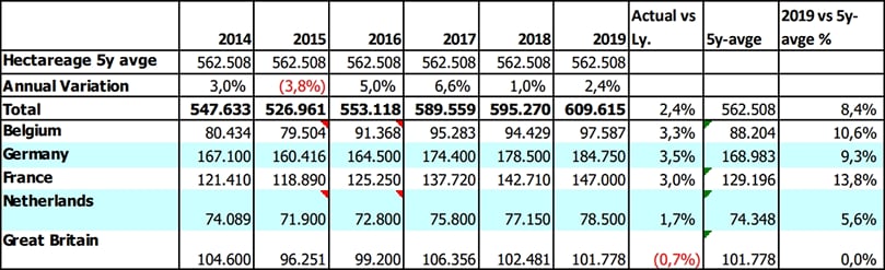 Estimates of the potato area in North-western-Europe as provided by the North-western-European Potato Growers (NEPG) for June 2019 compared with historical data. Estimates of the potato area in North-western-Europe as provided by the North-western-European Potato Growers (NEPG) for June 2019 compared with historical data.