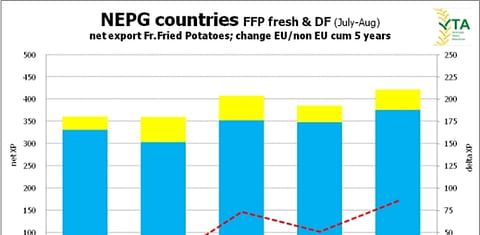 Despite large potato crop in North-Western Europe, producers are finding opportunities