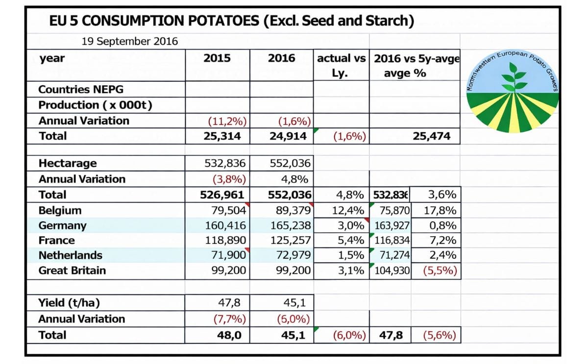 De North-western European Potato Growers (NEPG) verwachten in de 5 aangesloten landen een lagere aardappel oogst in vergelijking met vorig seizoen: 24,9 miljoen ton in 2016, vergeleken met 25,3 miljoen ton in 2015.