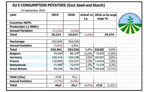 De North-western European Potato Growers (NEPG) verwachten in de 5 aangesloten landen een lagere aardappel oogst in vergelijking met vorig seizoen: 24,9 miljoen ton in 2016, vergeleken met 25,3 miljoen ton in 2015. De North-western European Potato Growers (NEPG) verwachten in de 5 aangesloten landen een lagere aardappel oogst in vergelijking met vorig seizoen: 24,9 miljoen ton in 2016, vergeleken met 25,3 miljoen ton in 2015.