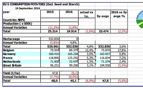The North-western European Potato Growers (NEPG) expect in the 5 covered countries (NL, B, FR, GB, DE) a lower production of potatoes (seed and potatoes.for starch production not included) compared to last season. The North-western European Potato Growers (NEPG) expect in the 5 covered countries (NL, B, FR, GB, DE) a lower production of potatoes (seed and potatoes.for starch production not included) compared to last season.