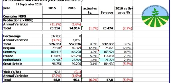 NEPG estimate for the 2016 potato harvest|: More acres, less production, uncertainty 