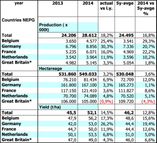 Consumption potatoes EU5 (excl. seed and starch); 24 november 2014*provisional end November 2014
Source: NEPG Consumption potatoes EU5 (excl. seed and starch); 24 november 2014*provisional end November 2014
Source: NEPG
