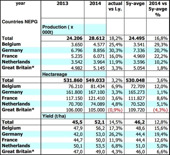 Consumption potatoes EU5 (excl. seed and starch); 24 november 2014*provisional end November 2014
Source: NEPG 