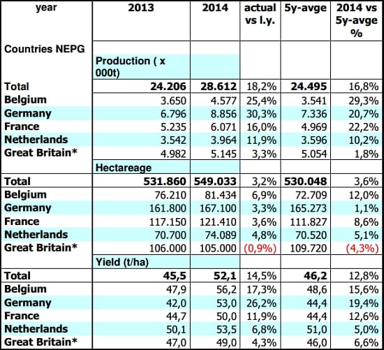 Consumption potatoes EU5 (excl. seed and starch); 24 november 2014*provisional end November 2014
Source: NEPG Consumption potatoes EU5 (excl. seed and starch); 24 november 2014*provisional end November 2014
Source: NEPG