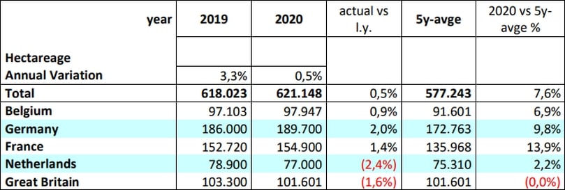 EU 5 Acreage consumption potatoes (excl. Seed and Starch); NEPG Estimate of 1 July 2020
