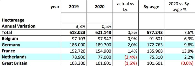 EU 5 Acreage consumption potatoes (excl. Seed and Starch); NEPG Estimate of 1 July 2020 EU 5 Acreage consumption potatoes (excl. Seed and Starch); NEPG Estimate of 1 July 2020