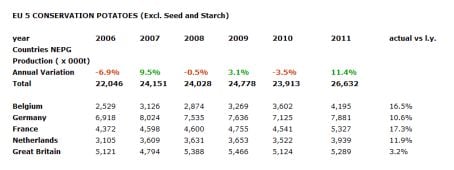 NEPG potato production harvest 2011 (excluding seed and starch) NEPG potato production harvest 2011 (excluding seed and starch)