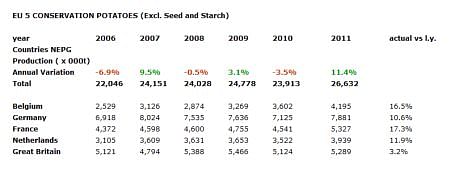 NEPG potato production harvest 2011 (excluding seed and starch)  