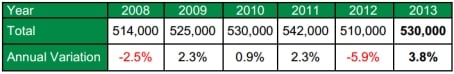 Table 1: NEPG planted area estimate in hectares (excluding seed and starch and figures to the nearest thousand) Table 1: NEPG planted area estimate in hectares (excluding seed and starch and figures to the nearest thousand)