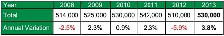 Table 1: NEPG planted area estimate in hectares (excluding seed and starch and figures to the nearest thousand)