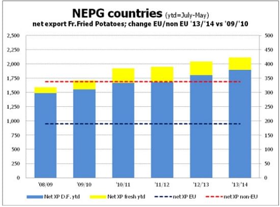 Net export of Fried Potato Products (fresh and frozen) from NEPG countries.(Source: VTA/NEPG September 2014)Blue line shows the increase between 2009 and 2013 in export within the EU and the red line 
shows the increase between 2009 and 2013 outside the EU, in 1000 tons.  