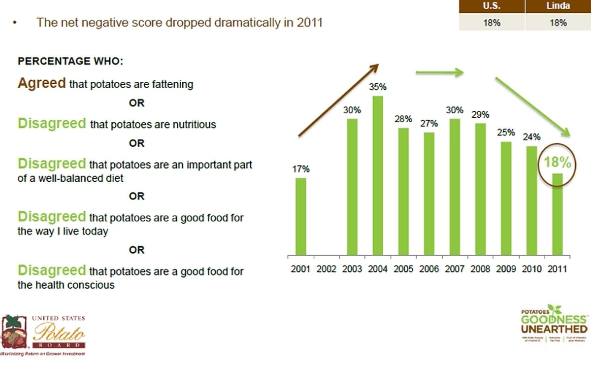 United States Potato Board 2011 Attitude And Usage Study Now Available! United States Potato Board 2011 Attitude And Usage Study Now Available!