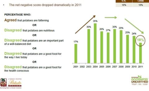 Net negative attitude towards potatoes Net negative attitude towards potatoes