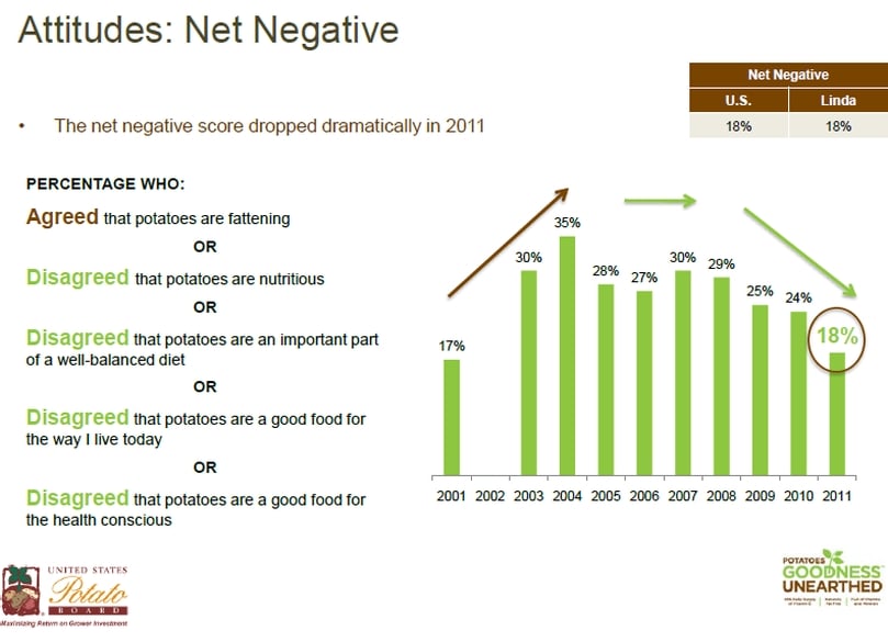 Net negative attitude towards potatoes Net negative attitude towards potatoes