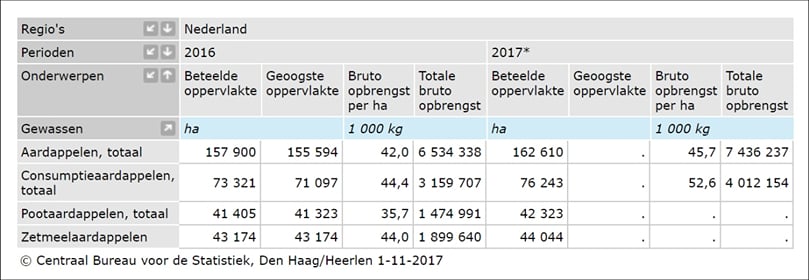 Latest estimates by Statistics Netherlands for the 2017 potato harvest, compared to harvest 2016(Courtesy: Centraal Bureau voor de Statistiek; retrieved November 1, 2017) Latest estimates by Statistics Netherlands for the 2017 potato harvest, compared to harvest 2016(Courtesy: Centraal Bureau voor de Statistiek; retrieved November 1, 2017)