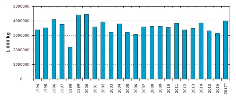 Multi-year trend of the total amount of potatoes for consumption produced in the Netherlands(Courtesy: Centraal Bureau voor de Statistiek; retrieved October 31, 2017) Multi-year trend of the total amount of potatoes for consumption produced in the Netherlands(Courtesy: Centraal Bureau voor de Statistiek; retrieved October 31, 2017)