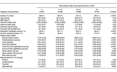 New study finds no association between potato consumption and elevated cardiometabolic disease risk New study finds no association between potato consumption and elevated cardiometabolic disease risk