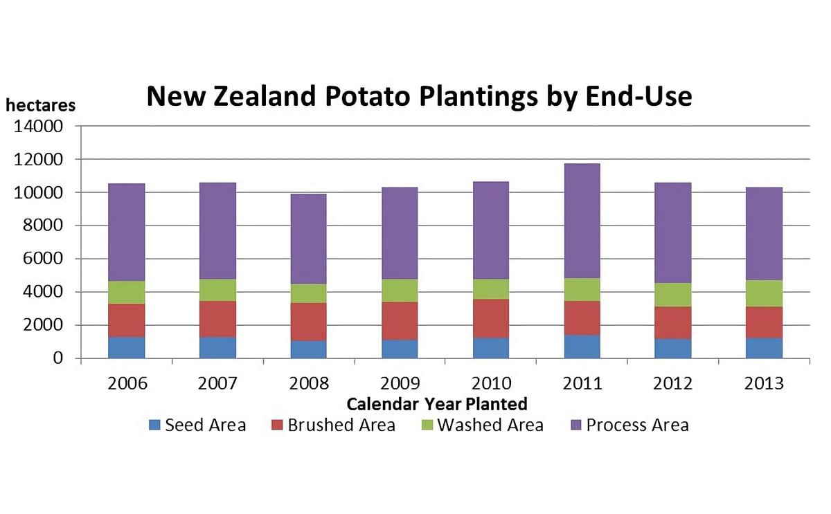 New Zealand Potato Production 2014