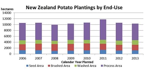 New Zealand Potato Production 2014