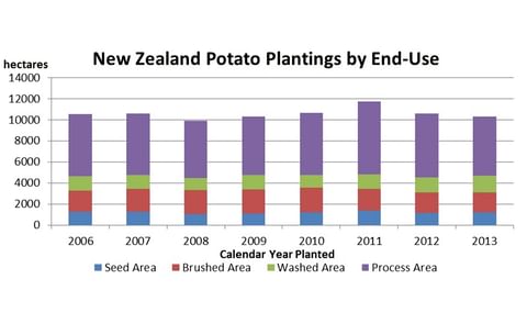 New Zealand Potato Production 2014 New Zealand Potato Production 2014