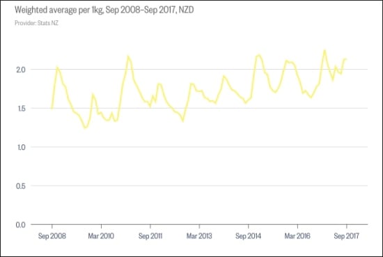 Retail price of potatoes in New Zealand. Potato prices hit a 10-year high of $2.25 a kilo in January this year. Retail price of potatoes in New Zealand. Potato prices hit a 10-year high of $2.25 a kilo in January this year.