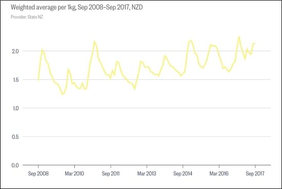 Retail price of potatoes in New Zealand. Potato prices hit a 10-year high of $2.25 a kilo in January this year.