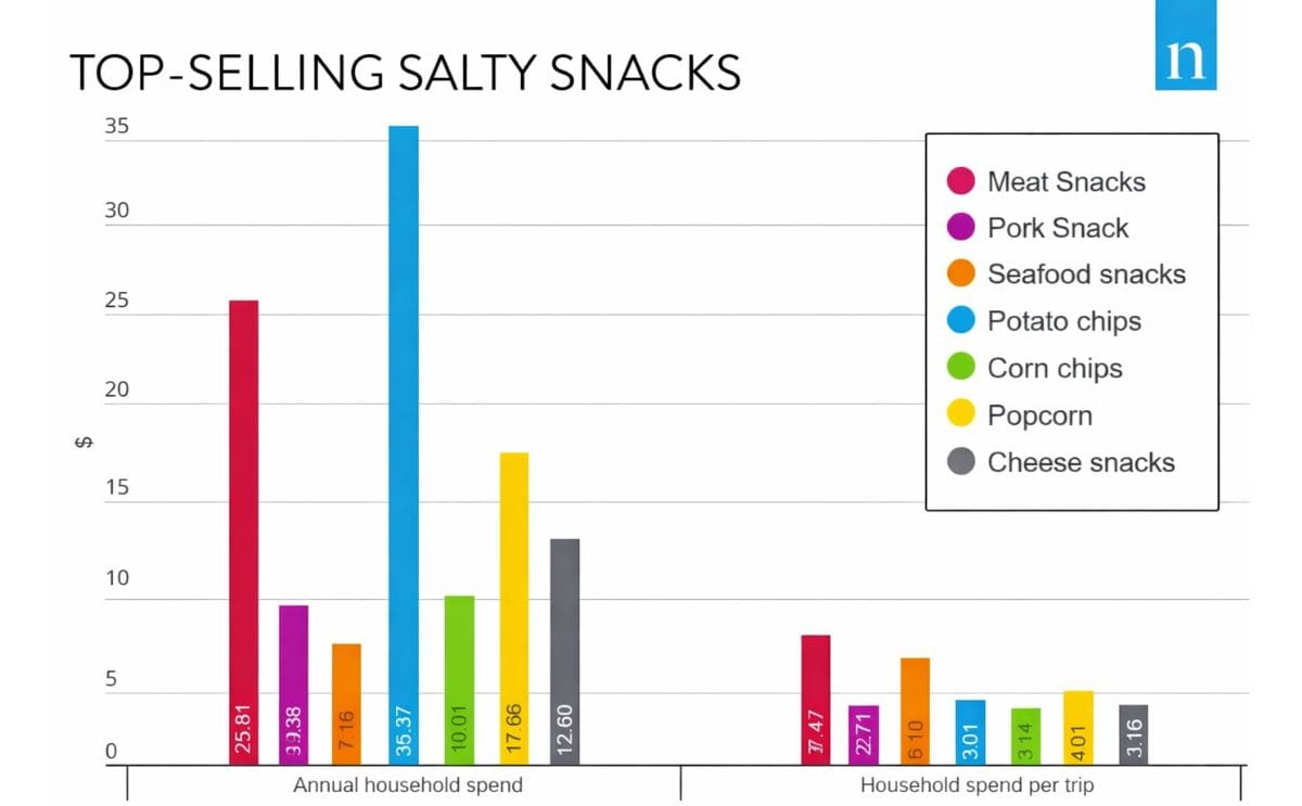 Household Snack Expenditure in the United States by Type of Salty Snack (Courtesy: Nielsen Homescan, 2017)